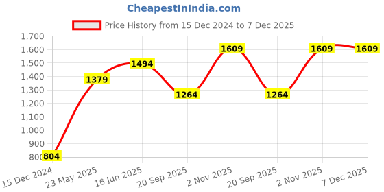 tatacliq.com Only Pink Cotton Graphic Print Sweatshirt only Price History Graph from 15 Dec 2024 to 7 Dec 2025