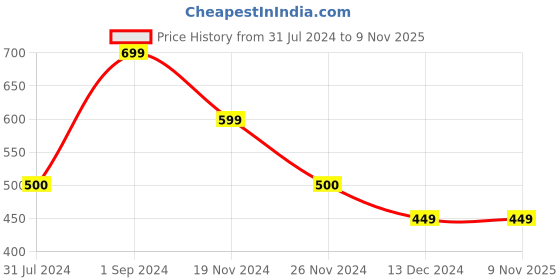 tatacliq.com Only Pink Cotton Graphic Print T-Shirt only Price History Graph from 31 Jul 2024 to 8 Nov 2025