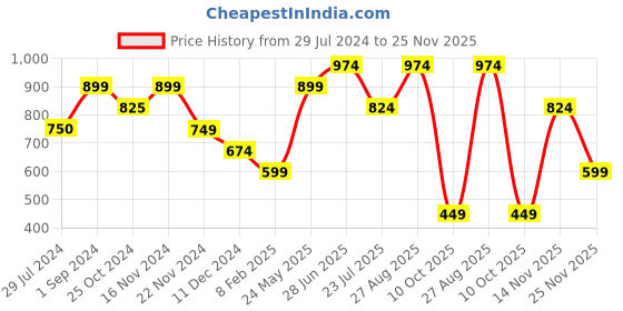 tatacliq.com Only Pink Cotton Graphic Print T-Shirt only Price History Graph from 29 Jul 2024 to 25 Nov 2025