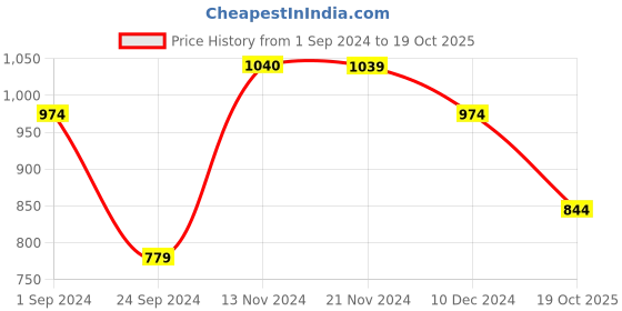 tatacliq.com Only Pink Cotton Graphic Print T-Shirt only Price History Graph from 1 Sep 2024 to 19 Oct 2025