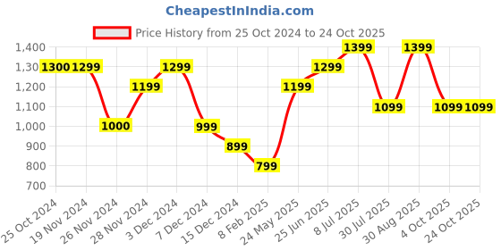 tatacliq.com Only Pink Cotton Graphic Print T-Shirt only Price History Graph from 25 Oct 2024 to 23 Oct 2025