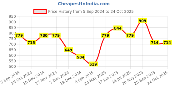 tatacliq.com Only Pink Cotton Graphic Print T-Shirt only Price History Graph from 5 Sep 2024 to 22 Oct 2025