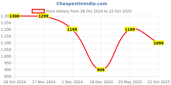 tatacliq.com Only Pink Cotton Graphic Print T-Shirt only Price History Graph from 28 Oct 2024 to 22 Oct 2025
