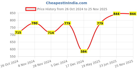tatacliq.com Only Pink Cotton Graphic Print T-Shirt only Price History Graph from 26 Oct 2024 to 25 Nov 2025