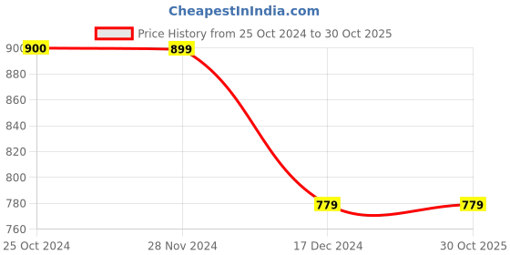 tatacliq.com Only Pink Cotton Graphic Print T-Shirt only Price History Graph from 25 Oct 2024 to 30 Oct 2025