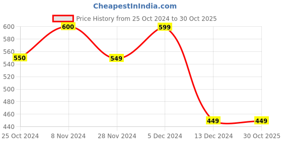 tatacliq.com Only Pink Cotton Graphic Print T-Shirt only Price History Graph from 25 Oct 2024 to 30 Oct 2025