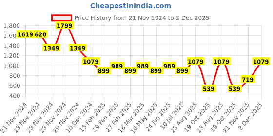 tatacliq.com Only Pink Cotton Graphic Print T-Shirt only Price History Graph from 21 Nov 2024 to 2 Dec 2025