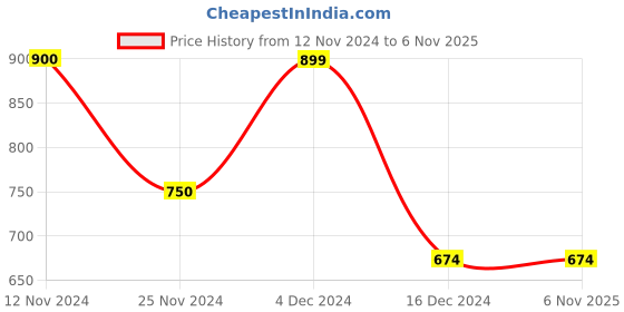 tatacliq.com Only Pink Cotton Logo Print T-Shirt only Price History Graph from 12 Nov 2024 to 4 Nov 2025