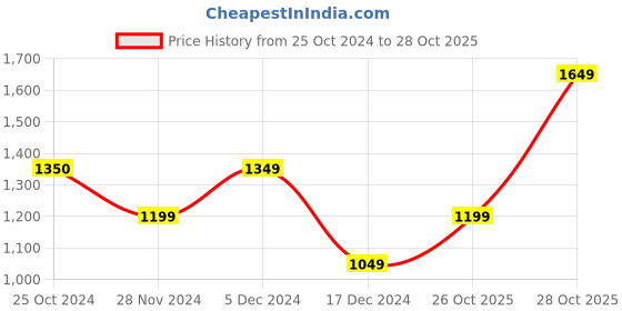 tatacliq.com Only Pink Cotton  Mid Rise Jeans only Price History Graph from 25 Oct 2024 to 27 Oct 2025