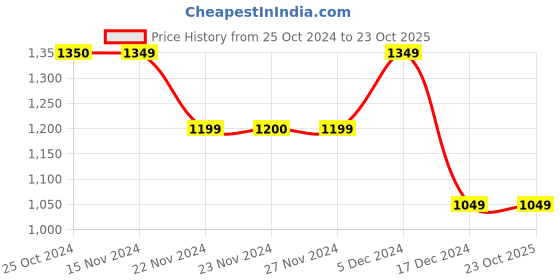 tatacliq.com Only Pink Cotton  Mid Rise Jeans only Price History Graph from 25 Oct 2024 to 23 Oct 2025