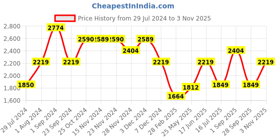 tatacliq.com Only Pink Cotton Printed A Line Dress only Price History Graph from 29 Jul 2024 to 3 Nov 2025