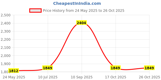 tatacliq.com Only Pink Cotton Printed A Line Dress only Price History Graph from 24 May 2025 to 26 Oct 2025