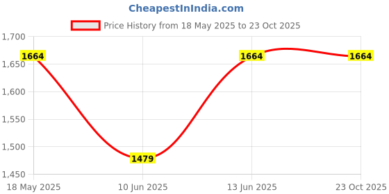 tatacliq.com Only Pink Cotton Printed Mid Rise Joggers only Price History Graph from 18 May 2025 to 22 Oct 2025