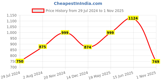 tatacliq.com Only Pink Cotton Printed Peplum Top only Price History Graph from 29 Jul 2024 to 1 Nov 2025