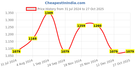 tatacliq.com Only Pink Cotton Printed T-Shirt only Price History Graph from 31 Jul 2024 to 26 Oct 2025