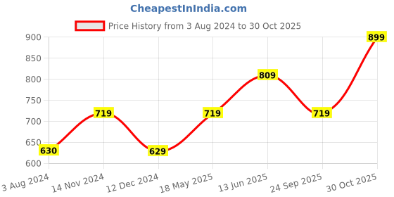tatacliq.com Only Pink Cotton Printed T-Shirt only Price History Graph from 3 Aug 2024 to 30 Oct 2025