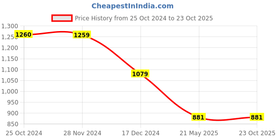 tatacliq.com Only Pink Cotton Printed T-Shirt only Price History Graph from 25 Oct 2024 to 23 Oct 2025