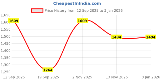 tatacliq.com Only Pink Cotton Regular Fit Crop Sweatshirt only Price History Graph from 12 Sep 2025 to 31 Dec 2025