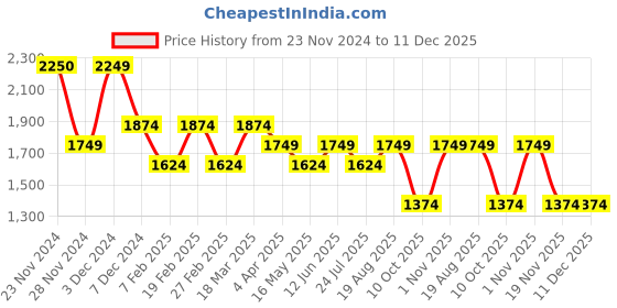 tatacliq.com Only Pink Cotton Regular Fit Crop Top only Price History Graph from 23 Nov 2024 to 11 Dec 2025