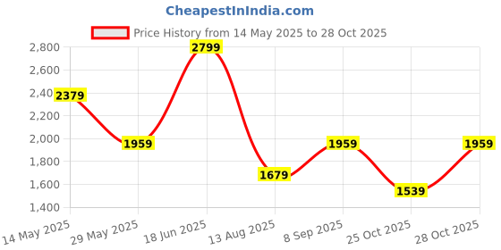 tatacliq.com Only Pink Cotton Regular Fit Oversized Shirt only Price History Graph from 14 May 2025 to 27 Oct 2025