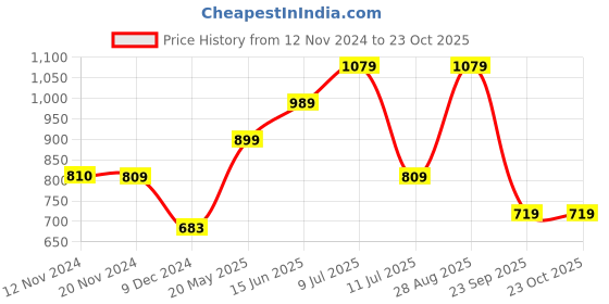 tatacliq.com Only Pink Cotton Regular Fit Polo T-shirt only Price History Graph from 12 Nov 2024 to 23 Oct 2025