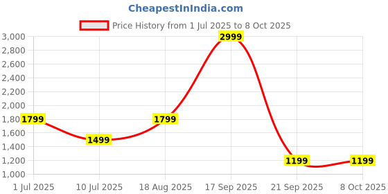 tatacliq.com Only Pink Cotton Regular Fit Self Pattern Top only Price History Graph from 1 Jul 2025 to 8 Oct 2025