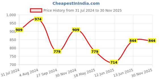 tatacliq.com Only Pink Cotton Regular Fit Top only Price History Graph from 31 Jul 2024 to 29 Nov 2025