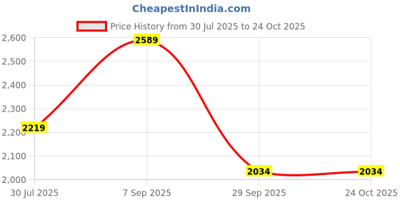 tatacliq.com Only Pink Cotton Relaxed Fit Mid Rise Pants only Price History Graph from 30 Jul 2025 to 23 Oct 2025