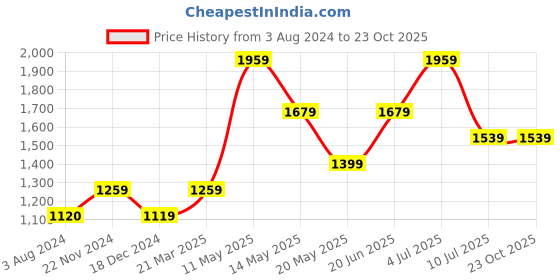 tatacliq.com Only Pink Cotton Relaxed Fit Shirt only Price History Graph from 3 Aug 2024 to 23 Oct 2025