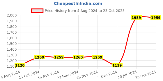 tatacliq.com Only Pink Cotton Relaxed Fit Shirt only Price History Graph from 4 Aug 2024 to 23 Oct 2025