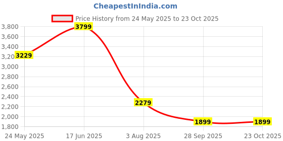 tatacliq.com Only Pink Cotton Self Design Hoodie only Price History Graph from 24 May 2025 to 22 Oct 2025
