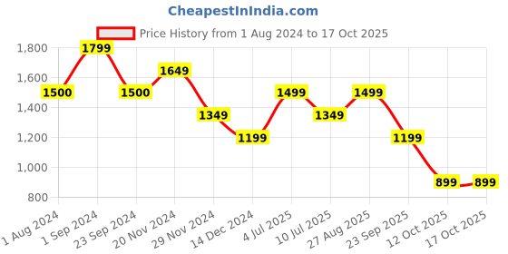 tatacliq.com Only Pink Cotton Self Design Regular Fit High Rise Pants only Price History Graph from 1 Aug 2024 to 17 Oct 2025