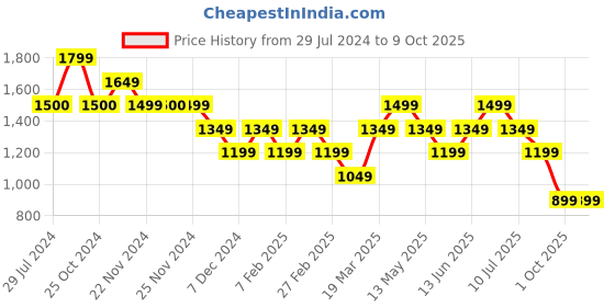tatacliq.com Only Pink Cotton Self Design Regular Fit High Rise Pants only Price History Graph from 29 Jul 2024 to 8 Oct 2025
