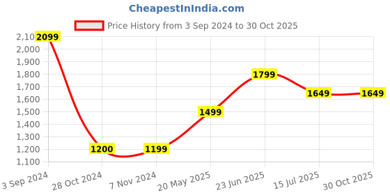 tatacliq.com Only Pink Cotton Self Design Shirt only Price History Graph from 3 Sep 2024 to 30 Oct 2025