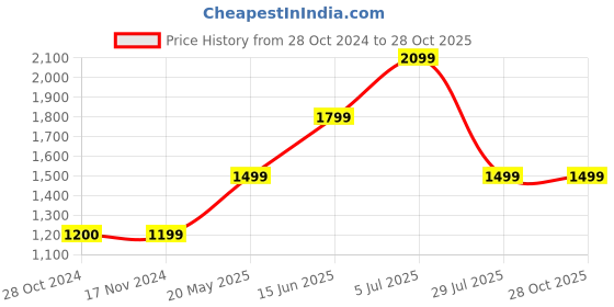 tatacliq.com Only Pink Cotton Self Design Shirt only Price History Graph from 28 Oct 2024 to 28 Oct 2025