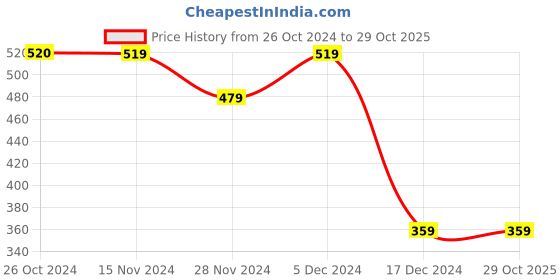 tatacliq.com Only Pink Cotton Slim Fit Crop T-Shirt only Price History Graph from 26 Oct 2024 to 29 Oct 2025