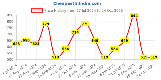 tatacliq.com Only Pink Cotton Slim Fit Crop Top only Price History Graph from 27 Jul 2024 to 24 Oct 2025
