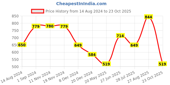tatacliq.com Only Pink Cotton Slim Fit Crop Top only Price History Graph from 14 Aug 2024 to 23 Oct 2025