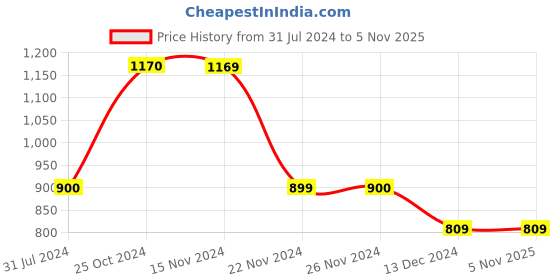 tatacliq.com Only Pink Cotton Slim Fit T-Shirt only Price History Graph from 31 Jul 2024 to 4 Nov 2025