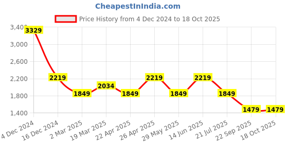 tatacliq.com Only Pink Cotton Textured Shacket only Price History Graph from 4 Dec 2024 to 18 Oct 2025