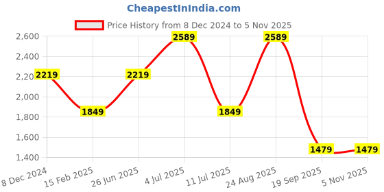 tatacliq.com Only Pink Cotton Textured Shacket only Price History Graph from 8 Dec 2024 to 3 Nov 2025