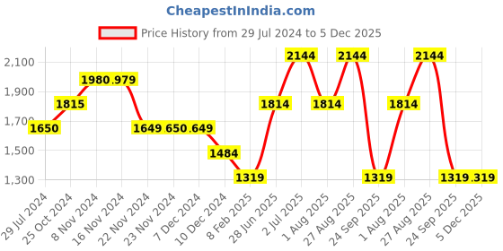 tatacliq.com Only Pink Embellished Crop Top only Price History Graph from 29 Jul 2024 to 5 Dec 2025