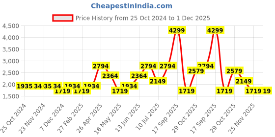 tatacliq.com Only Pink Fit & Flare Dress only Price History Graph from 25 Oct 2024 to 29 Nov 2025