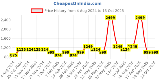 tatacliq.com Only Pink Full Coverage Sports Bra only Price History Graph from 4 Aug 2024 to 13 Oct 2025
