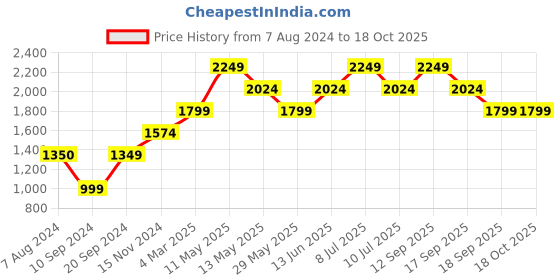 tatacliq.com Only Pink Full Length Jumpsuit only Price History Graph from 7 Aug 2024 to 18 Oct 2025