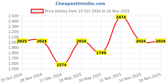 tatacliq.com Only Pink Full Sleeves Blazer only Price History Graph from 25 Oct 2024 to 15 Nov 2025