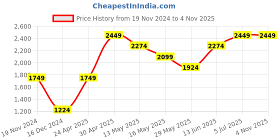 tatacliq.com Only Pink Full Sleeves Cardigan only Price History Graph from 19 Nov 2024 to 4 Nov 2025