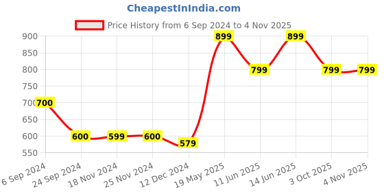 tatacliq.com Only Pink Graphic Print Crop Top only Price History Graph from 6 Sep 2024 to 3 Nov 2025