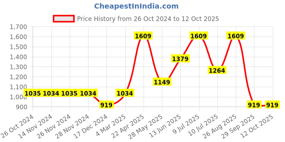 tatacliq.com Only Pink Graphic Print Joggers only Price History Graph from 26 Oct 2024 to 12 Oct 2025