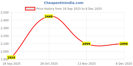tatacliq.com Only Pink Heart Printed Jacquard Knit Pullover only Price History Graph from 18 Sep 2025 to 7 Dec 2025